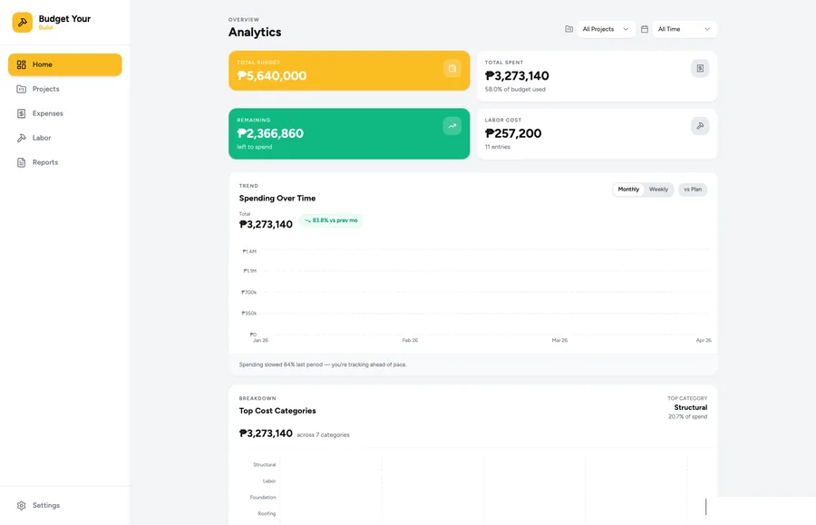 Budget Your Build analytics dashboard screenshot
